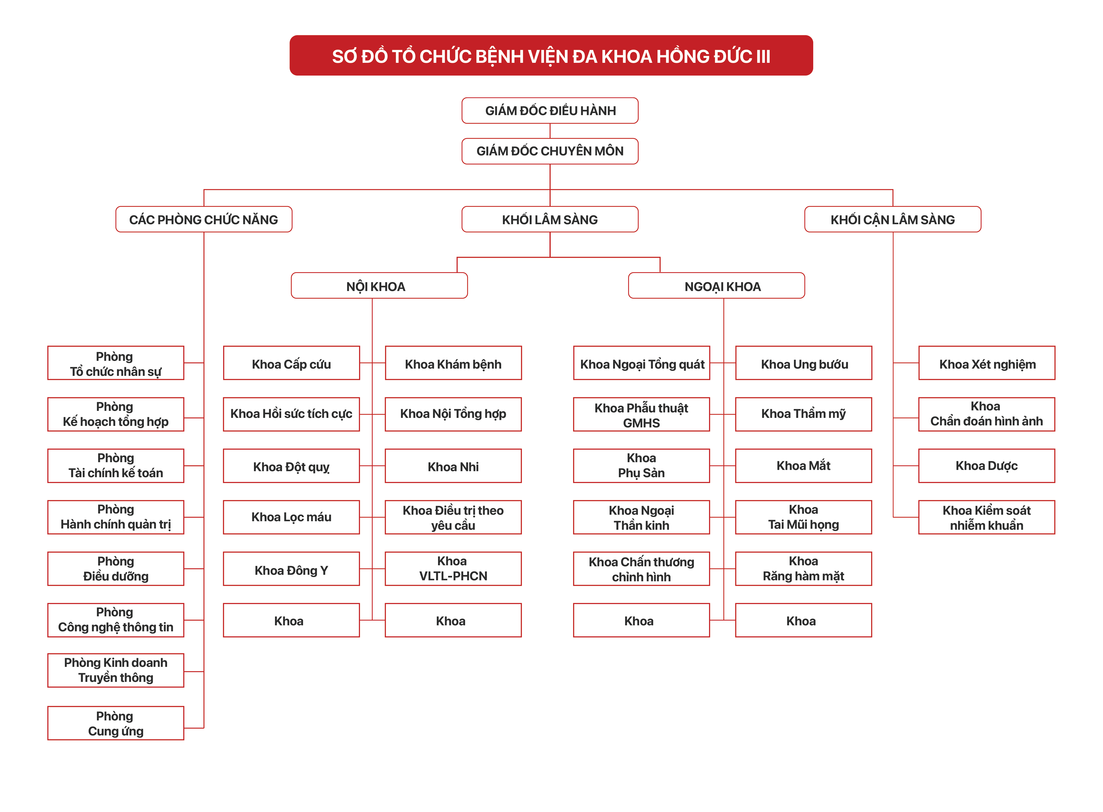 Sơ đồ tổ chức